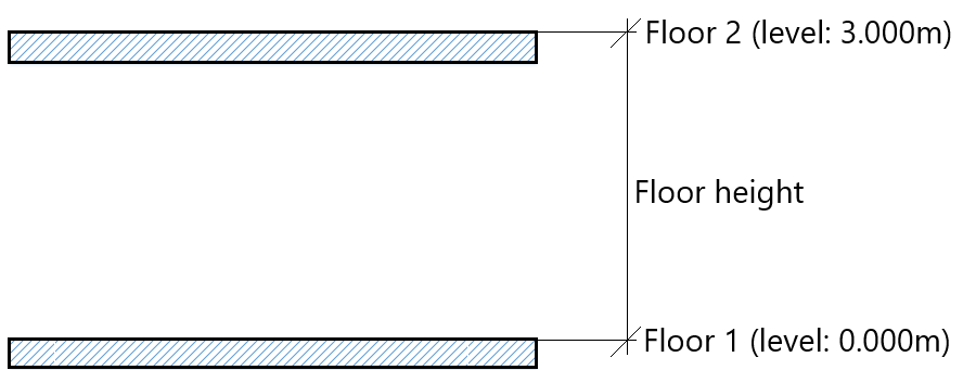 Definition of floor height