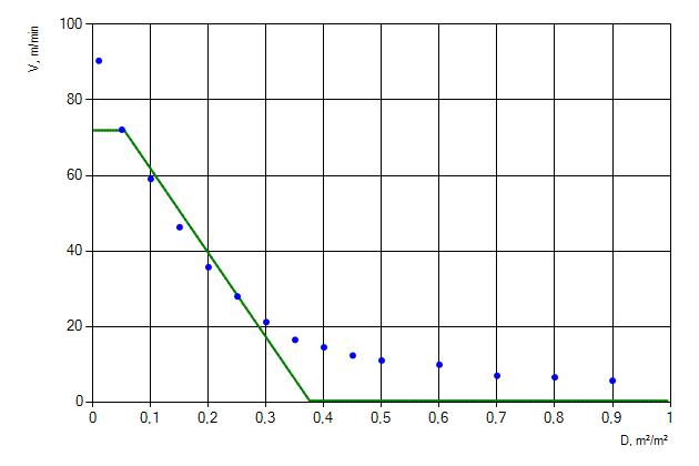 Figure 1. Movement of people flow of “SFPE contingent” profile down the ramp