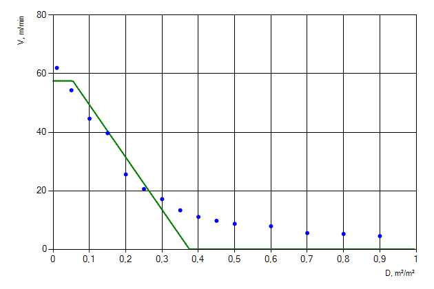 Figure 11. Movement of people flow of “SFPE contingent” profile down the stairs